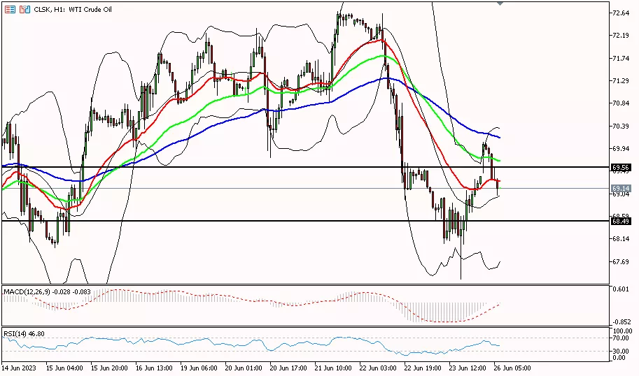 Oil, 26 Juni 2023